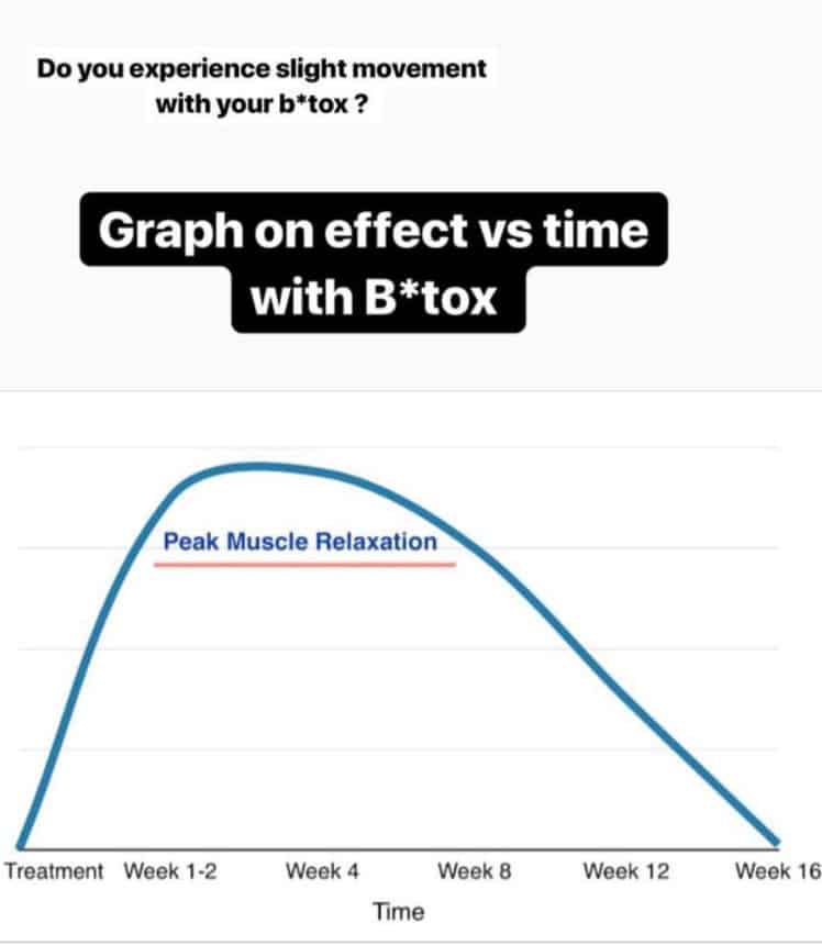 Effect vs time